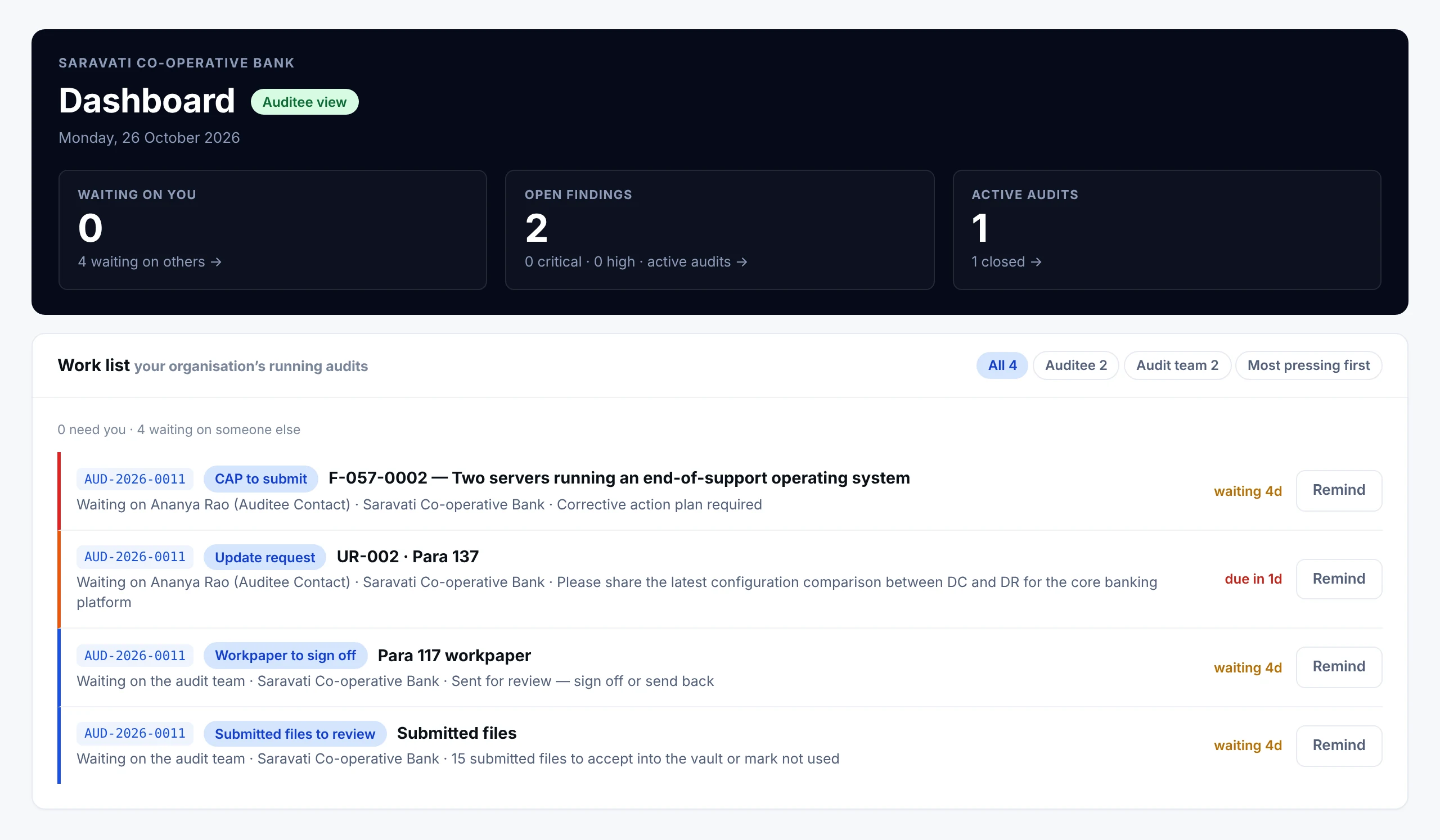 The Audit Centre dashboard: what is waiting on you, open findings and active audits, above a work list of every running item with the audit it belongs to, who it is waiting on, what it needs and how long it has been open