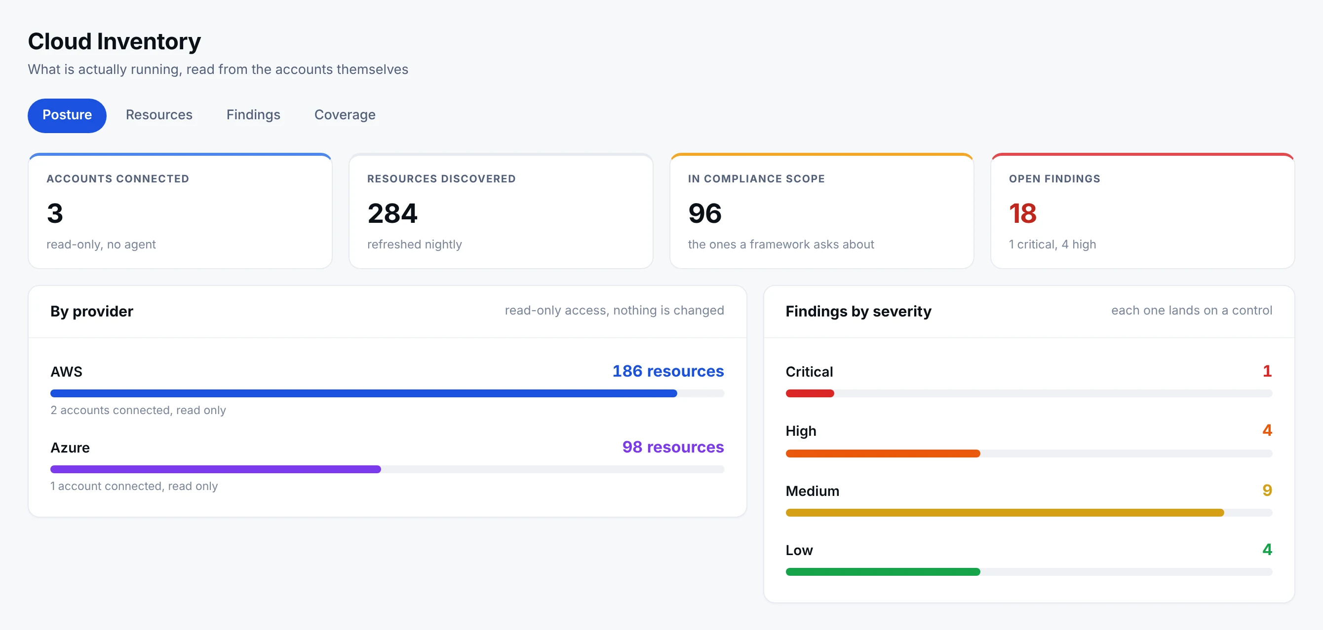 The cloud posture view: accounts connected read-only, resources discovered, how many are in compliance scope, open findings, a breakdown by provider and the findings by severity