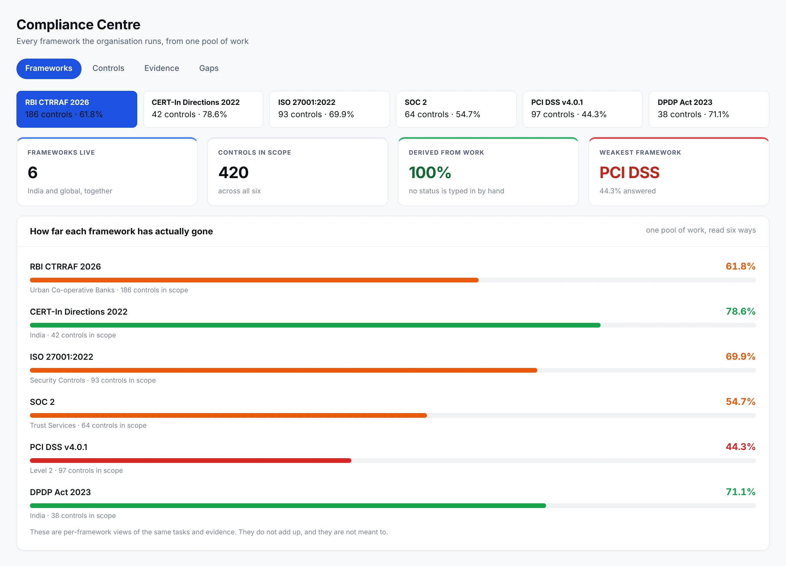 The Compliance Centre with every framework the organisation runs: RBI CTRRAF, CERT-In, ISO 27001, SOC 2, PCI DSS and the DPDP Act, each with the controls it puts in scope and how far the programme has answered it