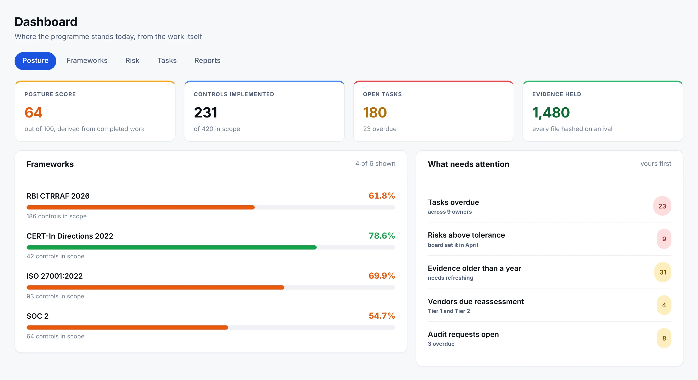 The dashboard: posture score, controls implemented, open tasks and evidence held, with each framework’s progress and the queue of what needs attention