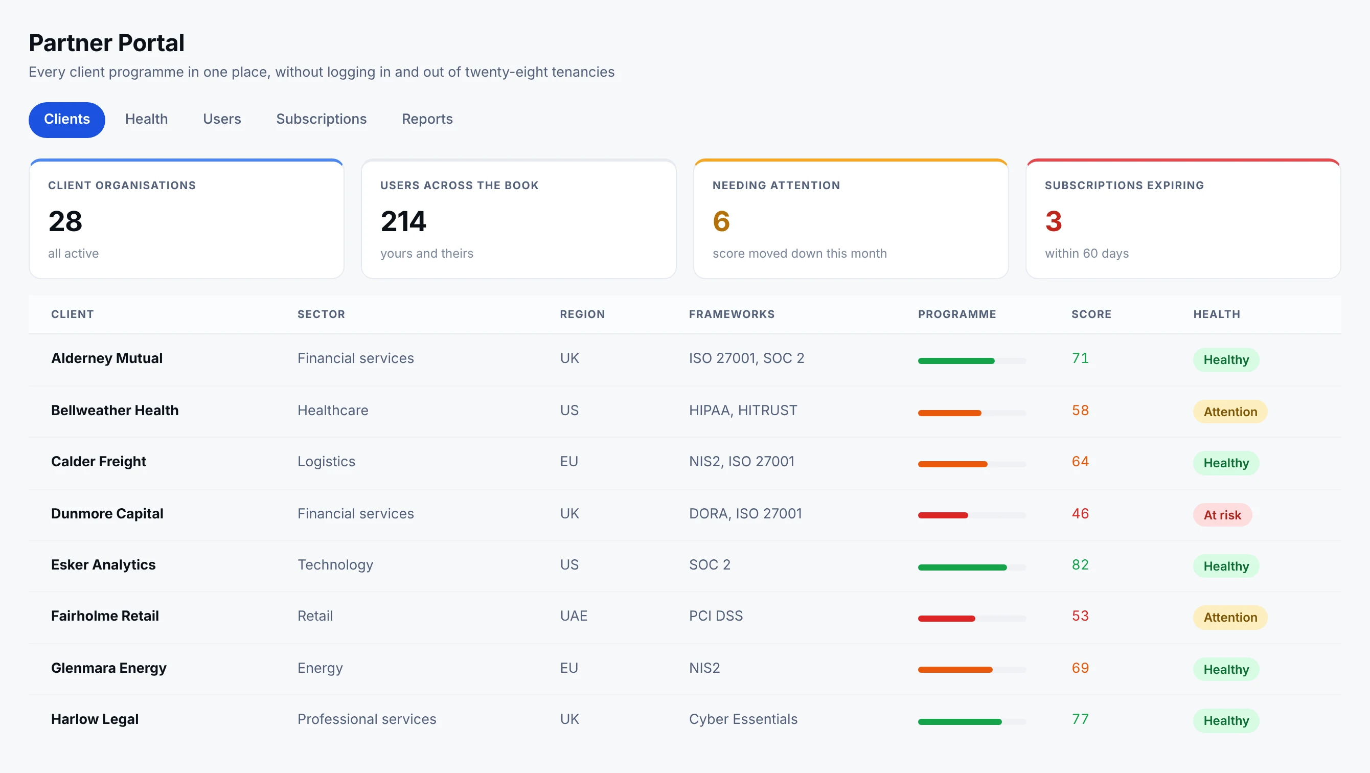 The partner portal client list: twenty-eight client organisations with their sector, region, frameworks, programme score and health, above the totals for users across the book and the subscriptions expiring