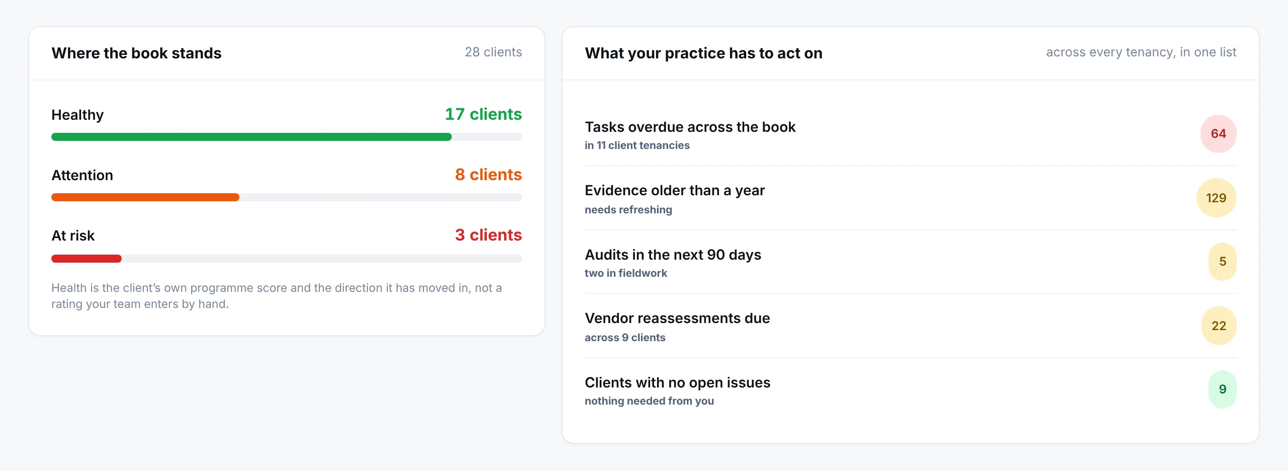 The partner health view: clients split into healthy, attention and at risk, beside a list of what the practice has to act on across every tenancy, from overdue tasks and ageing evidence to audits in the next ninety days