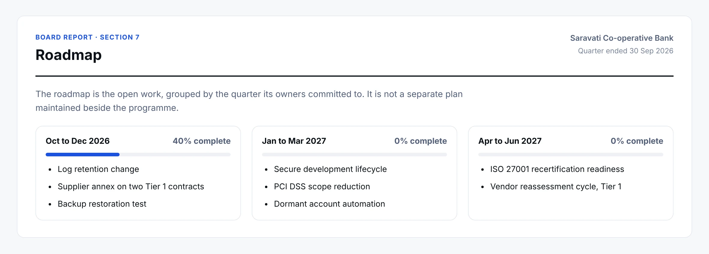 The remediation roadmap page of the board report, with the open work grouped by the quarter its owners committed to and how much of each is complete