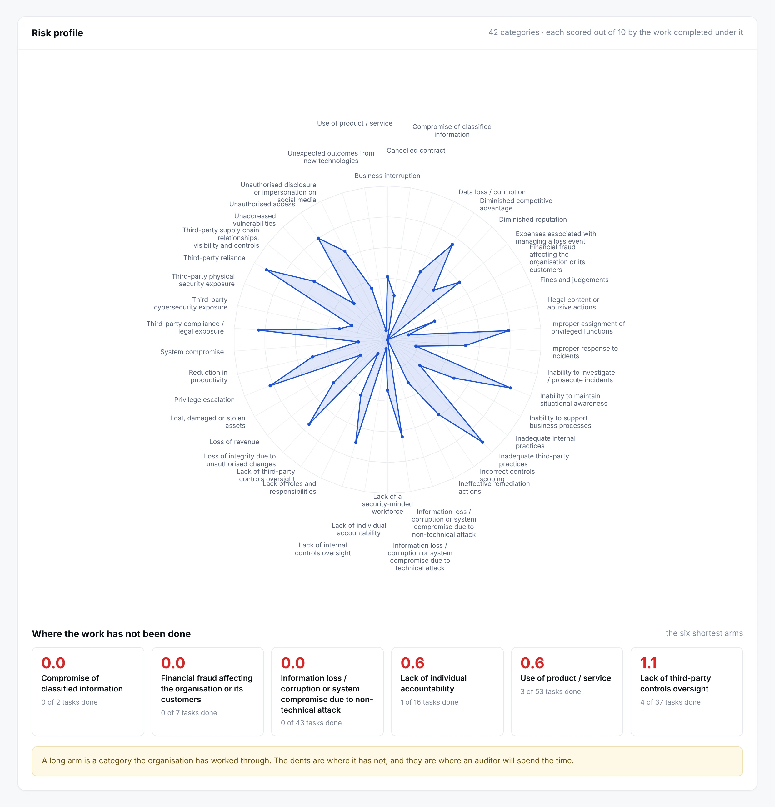 The risk profile: forty-two risk categories plotted on one chart, each scored out of ten by the work completed under it, with the six lowest-scoring categories named underneath and the tasks done against the tasks held