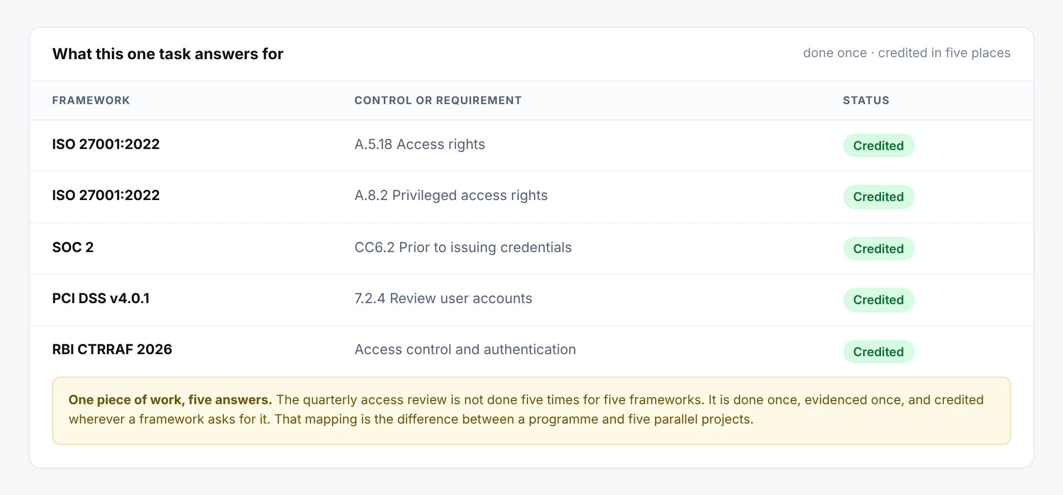 The controls one task answers for, listed by framework with the clause reference for each: ISO 27001 access rights and privileged access rights, SOC 2, PCI DSS and the RBI CTRRAF directions