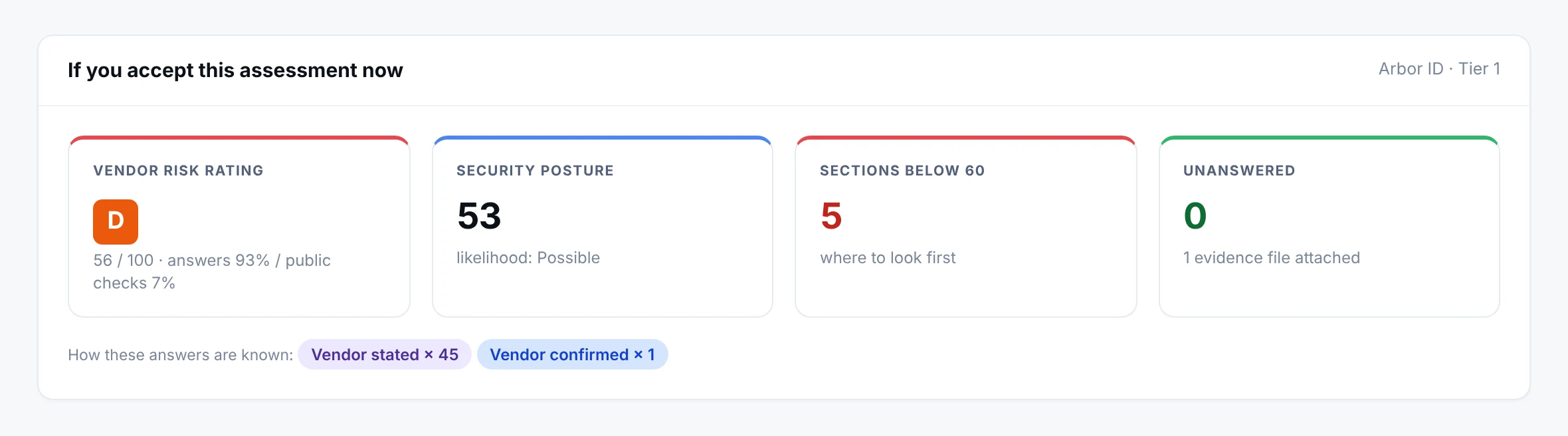 A summary shown before accepting an assessment: the vendor risk rating it would produce, the security posture score, how many sections fall below sixty, how many questions are unanswered, and how the answers are known