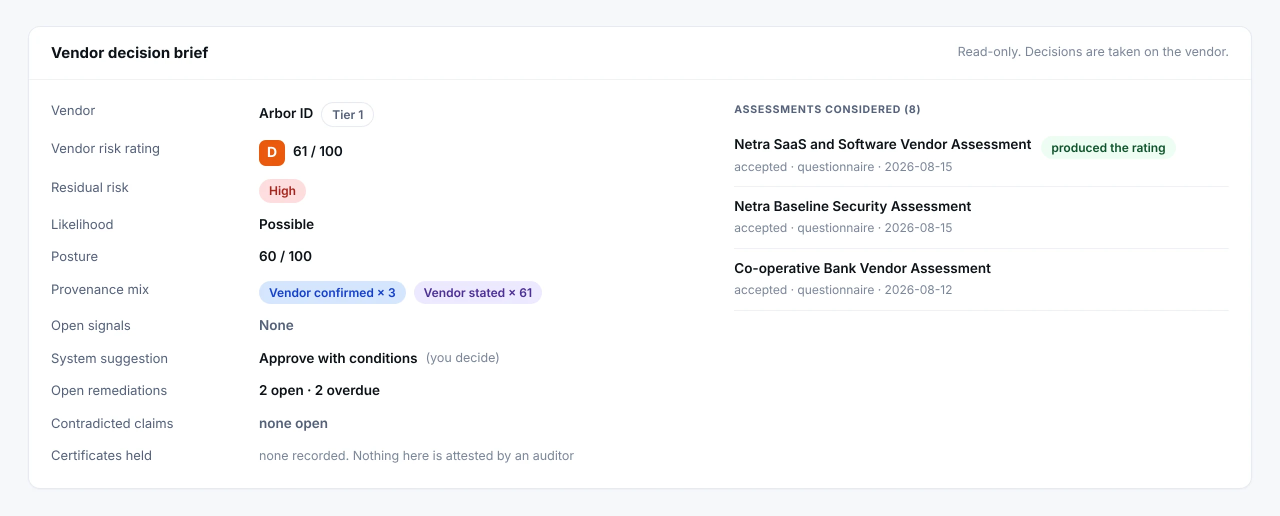 A vendor decision brief: the risk rating, residual risk, likelihood and posture, the provenance mix of vendor confirmed against vendor stated answers, open signals, a system suggestion to approve with conditions, open remediations, contradicted claims, certificates held, and the assessments the brief considered