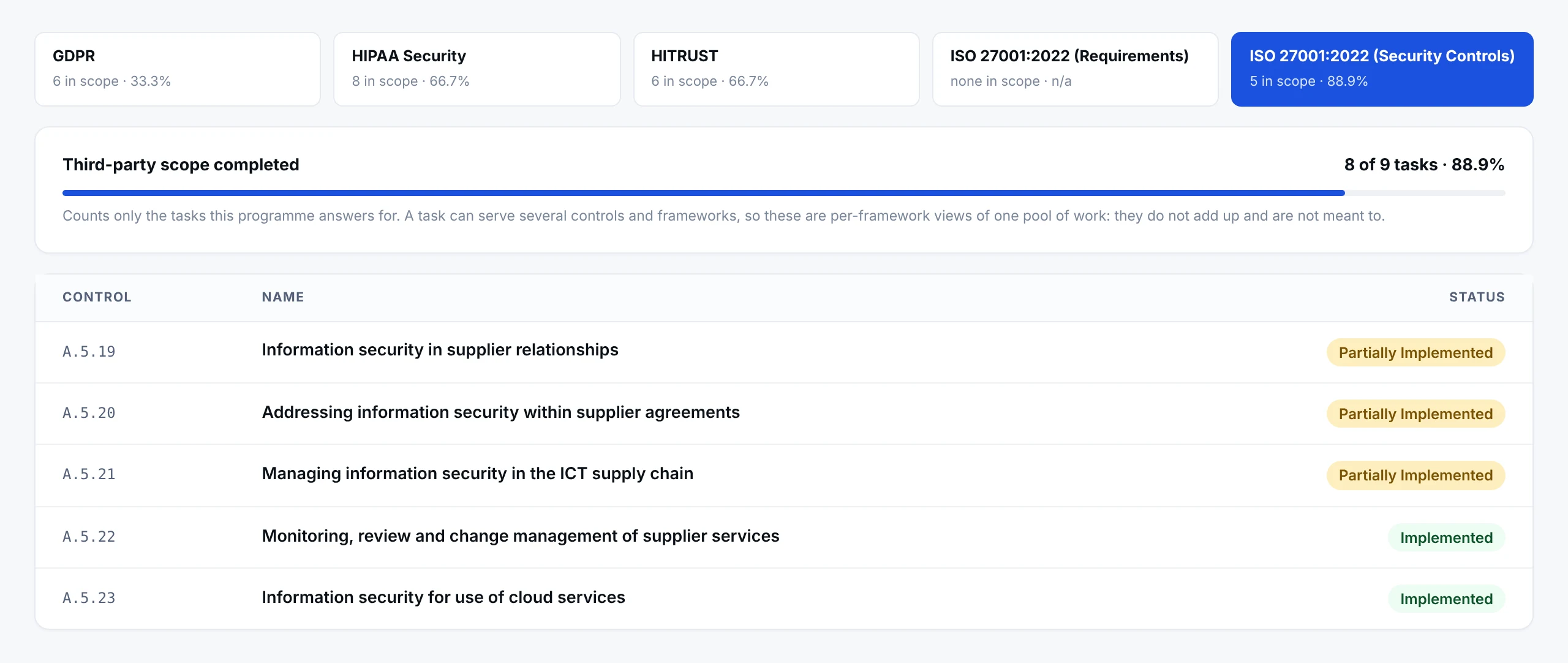 Framework coverage for third-party risk: GDPR, HIPAA Security, HITRUST and ISO 27001 requirements and controls, each showing how many controls are in scope and the percentage answered, with a third-party scope completion bar